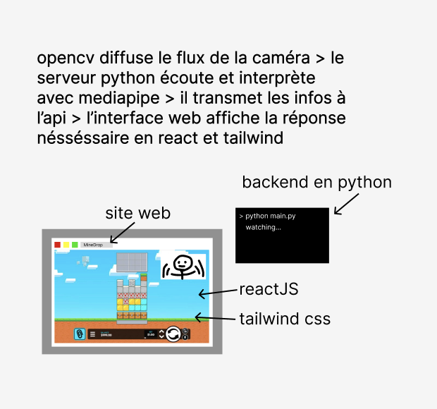 Schématisation logicielle Mine Drop